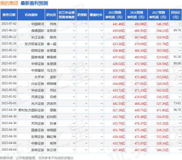 捷希源配资 美的集团：7月29日进行路演，南方基金、摩根华鑫基金等多家机构参与