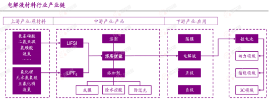 盈通配资 行业追踪|锂电电解液材料（8月25日-8月31日）：电解液（三元电池(圆柱/2600mAh)）价格环比没有变动